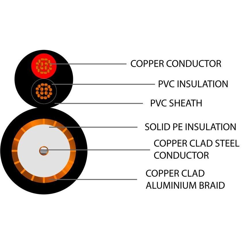 CCTV RG59 Coaxial + 2 Power Cores 0.5mm CCA PVC Cable