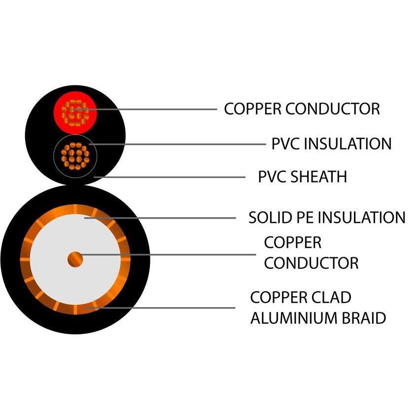 CCTV RG59 Coaxial + 2 Power Cores 0.5mm Premium PVC Cable