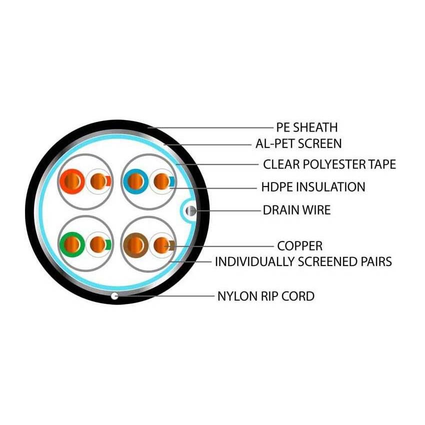 Data Category 6A, 4 pair F/FTP PE Cable