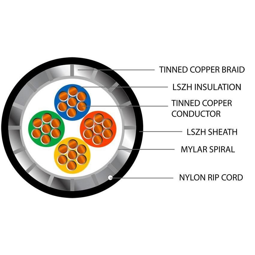 Defence Standard 7 x 0.2mm 4 Core TCWB Screened LSZH Cable